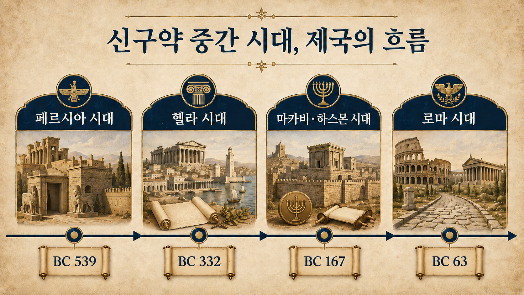 페르시아, 헬라, 마카비 하스몬, 로마 시대로 이어지는 신구약 중간 시대 타임라인